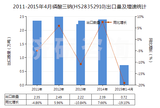 2011-2015年4月磷酸三鈉(HS28352910)出口量及增速統(tǒng)計